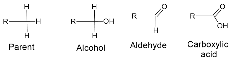 Stepwise oxidation of a hydrocarbon to a carboxylic acid. The "parent" compound has 3 C-H bonds. After 1 oxidation, one of the C-H bonds has been replaced by a C-OH to form an alcohol. After 2 oxidations, two of the C-H bonds have been replaced by a C=O to form an aldehyde. After 3 oxidations, the final remaining C-H bond has been replaced by a C-OH to form acarboxylic acid. 